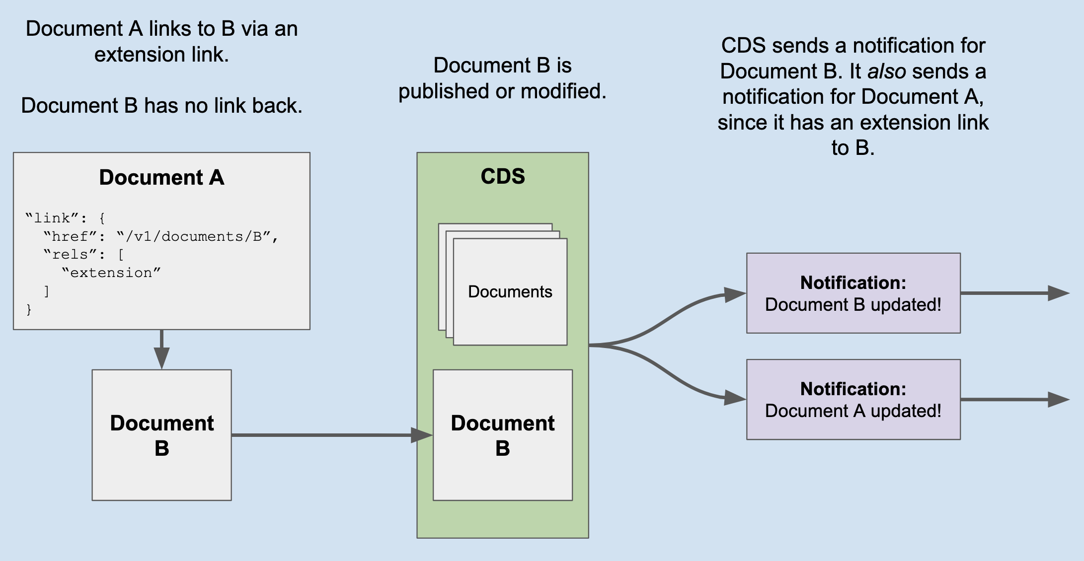 Publishing with an extension link