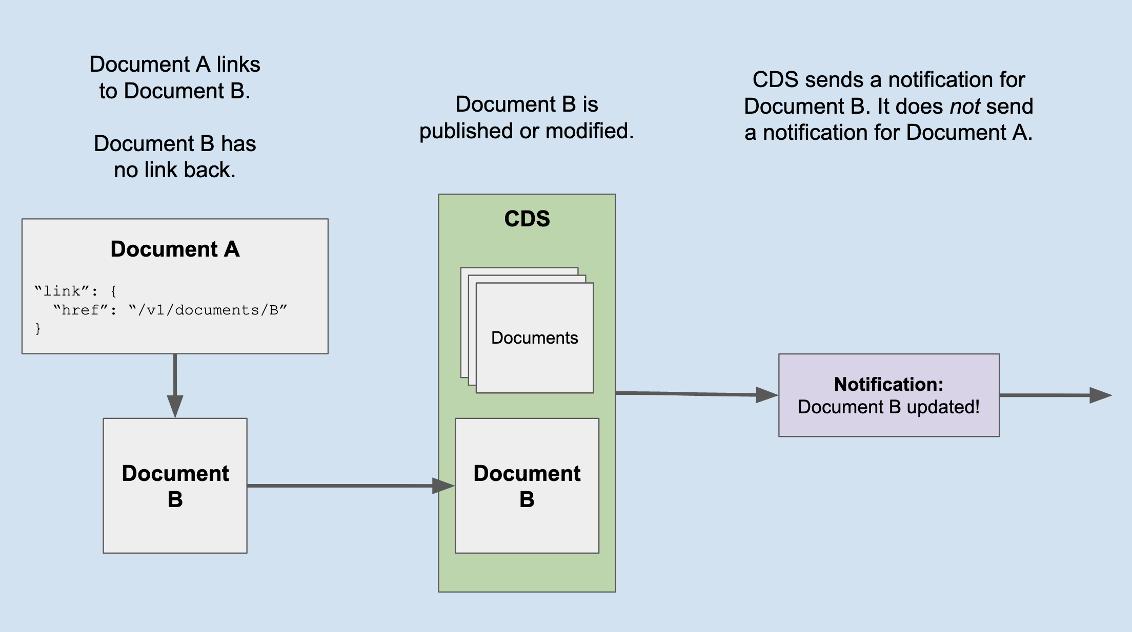 Publishing without an extension link