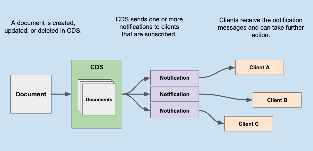 Notifications Diagram