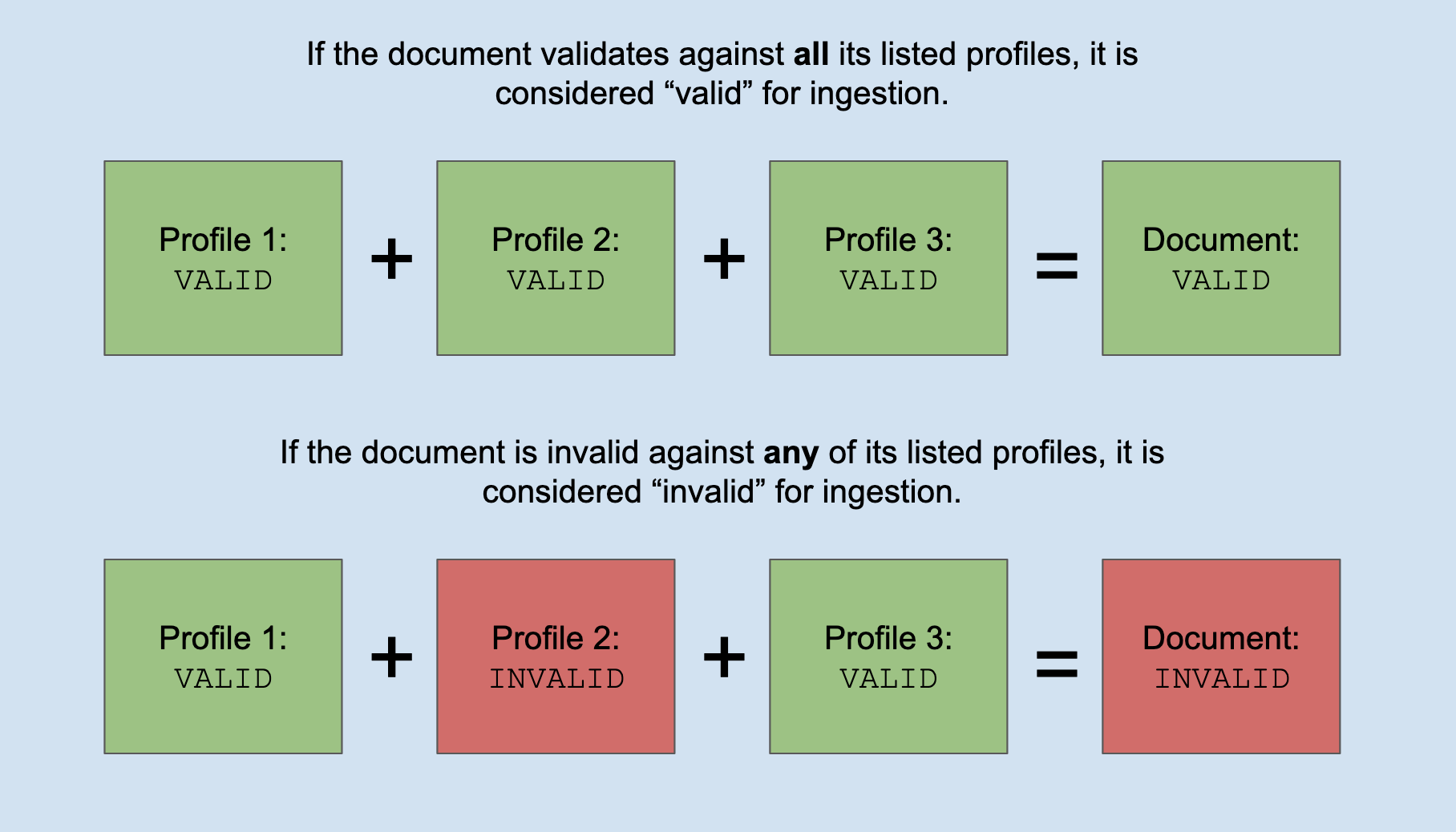 Profile validation