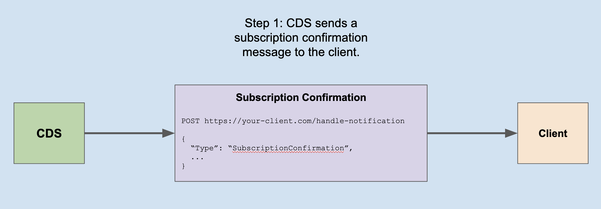 Subscription confirmation step 1